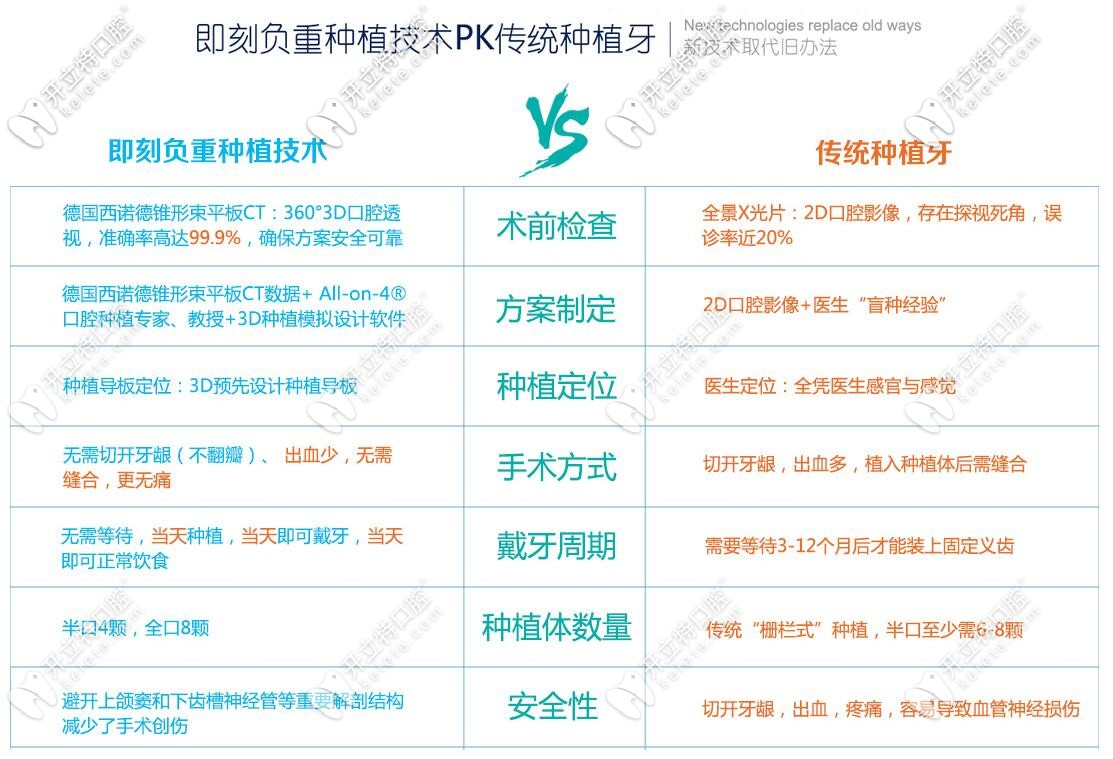 傳統(tǒng)種植牙和即刻種植牙哪個(gè)好