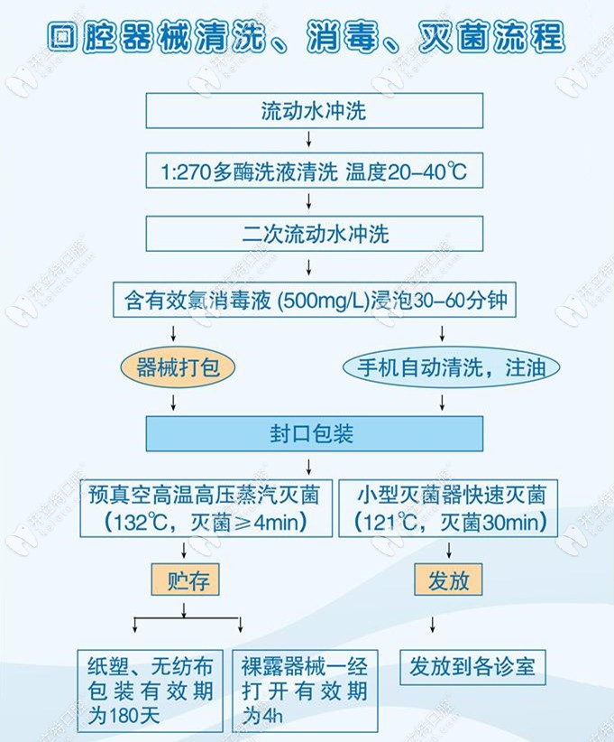 這是口腔機(jī)構(gòu)器械消毒流程