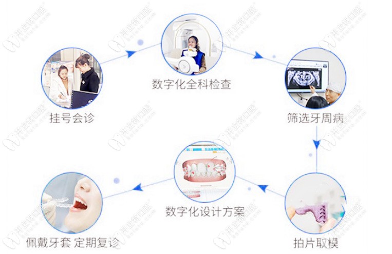 齒醫(yī)生家的矯正流程